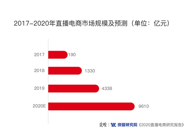 直播下半場，風(fēng)往哪兒吹？豬八戒網(wǎng)帶來前哨探報