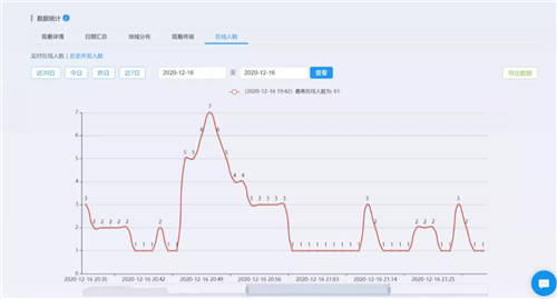 保利威：直播數(shù)據(jù)到底有什么用？只有1%的人知道！