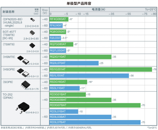 ROHM開發(fā)出實(shí)現(xiàn)超低導(dǎo)通電阻的第五代Pch MOSFET