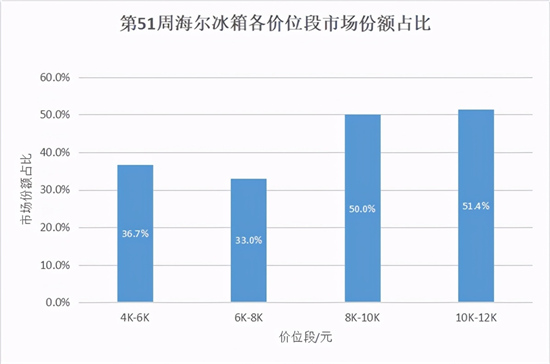 冰箱市場遇冷波及高端？海爾冰箱證明：依然堅(jiān)挺！