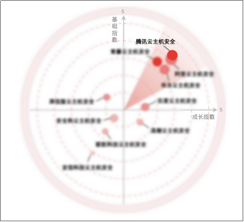 2020年中國云主機安全市場報告出爐，騰訊云綜合排名第一