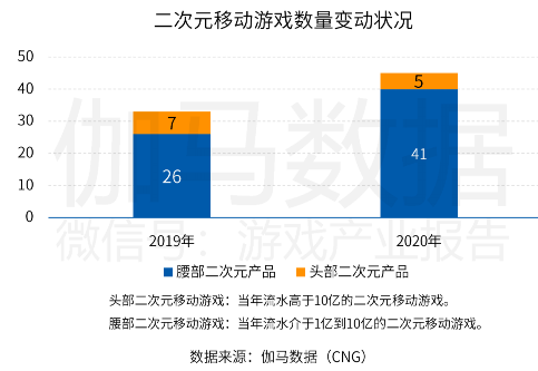 中國(guó)游戲產(chǎn)業(yè)潛力分析報(bào)告：二次元、 IP游戲、單機(jī)游戲均具有較大空間