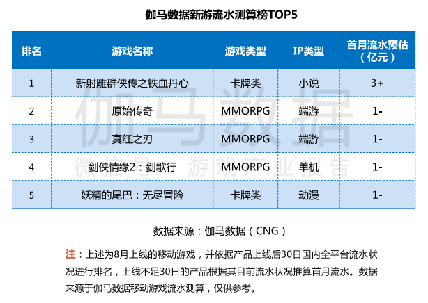 中國(guó)游戲產(chǎn)業(yè)潛力分析報(bào)告：二次元、 IP游戲、單機(jī)游戲均具有較大空間