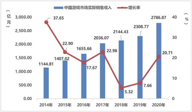 中國(guó)游戲產(chǎn)業(yè)潛力分析報(bào)告：二次元、 IP游戲、單機(jī)游戲均具有較大空間