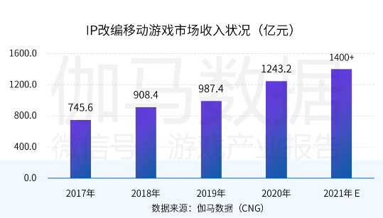 中國(guó)游戲產(chǎn)業(yè)潛力分析報(bào)告：二次元、 IP游戲、單機(jī)游戲均具有較大空間