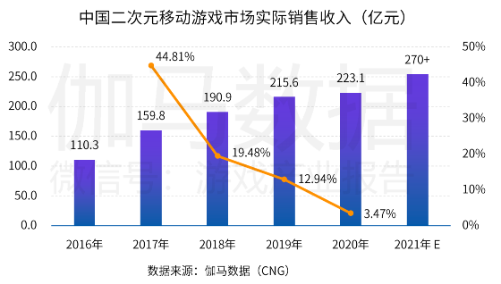 中國(guó)游戲產(chǎn)業(yè)潛力分析報(bào)告：二次元、 IP游戲、單機(jī)游戲均具有較大空間