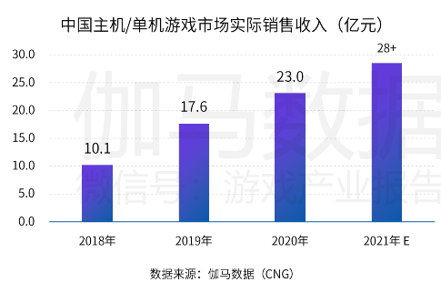 中國(guó)游戲產(chǎn)業(yè)潛力分析報(bào)告：二次元、 IP游戲、單機(jī)游戲均具有較大空間