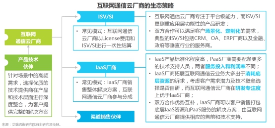 艾瑞報(bào)告：融云以通信云全能力布局三大市場(chǎng)