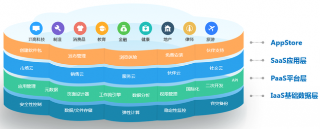 連接新紀(jì)元：神州云動(dòng)CloudCC CRM決戰(zhàn)低代碼應(yīng)用衍生市場