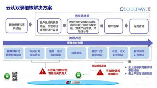 攜手中國銀聯(lián)，云從科技推出多個基于“銀聯(lián)云“的智慧銀行解決方案