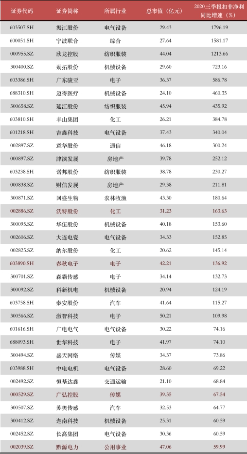 年末盤點(diǎn)2021年極具潛力的中小市值投資標(biāo)的，春秋電子（603890.SH）、沃特股份（002886.SZ）上榜