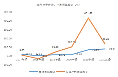 年末盤點(diǎn)2021年極具潛力的中小市值投資標(biāo)的，春秋電子（603890.SH）、沃特股份（002886.SZ）上榜