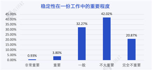 當00后談?wù)摗负霉ぷ鳌?，他們在談?wù)撌裁矗?/></p><p>更自我 更反叛</p><p>什么是“好工作”?活少、錢多、離家近?00后的理想工作真的不一樣。</p><p>43.7%的00后認為，理想工作應(yīng)該符合個人興趣愛好，而這也引發(fā)出00后對成功的理解——37.76%的00后認為成功的定義是“從興趣出發(fā)，通過堅持不懈的努力在某領(lǐng)域有一定知名度”。</p><p>那些有錢、有閑的空洞成功學(xué)≠00后心中的成功。</p><p align=