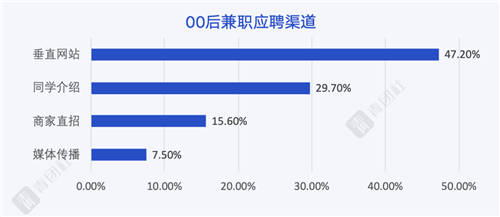 當00后談?wù)摗负霉ぷ鳌?，他們在談?wù)撌裁矗?/></p><p>在2018年青團社發(fā)布的《中國大學(xué)生靈活用工藍皮書》中，選擇垂直類app的人數(shù)占比不到25%，而今年，這一比例已經(jīng)提高到47.2%，垂直類app已成為最主要的兼職應(yīng)聘渠道。</p><p>兼職對于00后意味著什么?是發(fā)揮特長、修煉技能和拓展人脈，也是讓“熱愛”變現(xiàn)，早早追求經(jīng)濟獨立，通過自立收獲自由。</p><p>結(jié)語：</p><p>一定程度上，社會給00后寄托了很高的期待，希望能以年輕之力去打破禁錮，沖出一條獨特之路。但其實，年輕之力不僅屬于00后，也屬于敢于選擇不同生活，敢走新路的每一代人。</p><p>青團社作為專注于年輕人的頭部兼職服務(wù)平臺，在服務(wù)的3000萬用戶群體中，有65%為95后、00后。和年輕人玩兒在一起，成長在一起是我們的使命，也是我們的幸運——永遠和未來同頻共振，引領(lǐng)年輕人，引領(lǐng)新時代。</p><p>典型的「斜杠青年」魯迅曾說：“愿中國青年都擺脫冷氣，只是向上走，不必聽自暴自棄者流的話。”</p><p>也寄以此文，獻給突破邊框，做自己的每一代人。</p>						<p style=