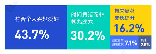 當00后談?wù)摗负霉ぷ鳌?，他們在談?wù)撌裁矗?/></p><p>30.2%的00后認為，理想工作絕非朝九晚六;00后普遍不歡迎“8小時工作制”，挑戰(zhàn)現(xiàn)有工作模式的00后更愿意在業(yè)余時間去做一份兼職。</p><p>沒有一個00后不想做斜杠青年</p><p>垂直APP成應(yīng)聘兼職主流</p><p>一名普通高中生，可能也是坐擁百萬粉絲的B站UP主;一名新聞傳播專業(yè)的大學(xué)生，也可能是二次元世界的意見領(lǐng)袖……</p><p>00后接受了整個時代和技術(shù)革新的饋贈，也擁有更多選擇，可以說，沒有一個00后不想成為斜杠青年，差別只在于是否開始行動。 隨著移動互聯(lián)網(wǎng)的飛速發(fā)展，成為斜杠青年的行動門檻正變得越來越低。</p><p>你可以足不出戶成為一名主播、視頻剪輯師、設(shè)計師、文案寫手，也可以走出家門變身劇本殺DM(主持人)、咖啡制作師、遛貓遛狗師、酒店試睡員——而這一切，都只需要打開兼職垂類app。</p><p align=