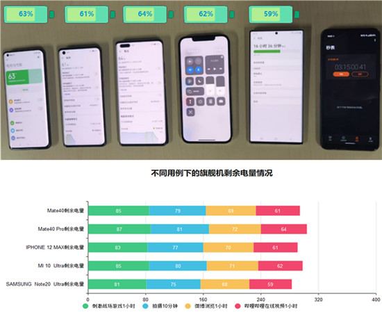 2020年旗艦手機(jī)續(xù)航橫評：蘋果華為三星小米誰最能打？