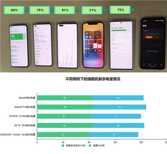2020年旗艦手機(jī)續(xù)航橫評：蘋果華為三星小米誰最能打？