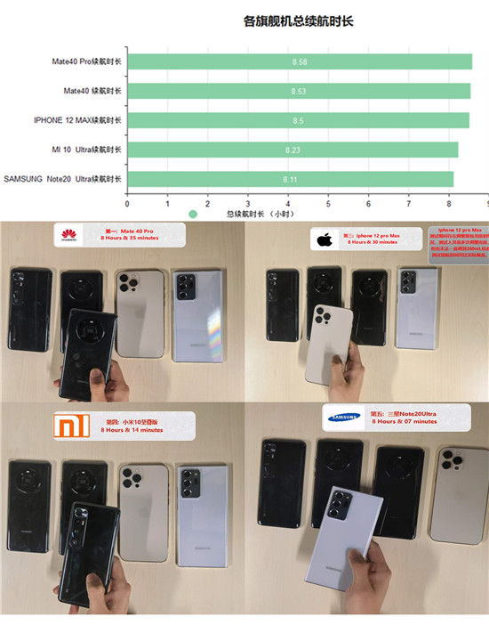 2020年旗艦手機(jī)續(xù)航橫評：蘋果華為三星小米誰最能打？