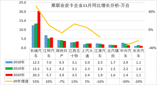 20萬銷量，長城皮卡占據(jù)行業(yè)半壁江山