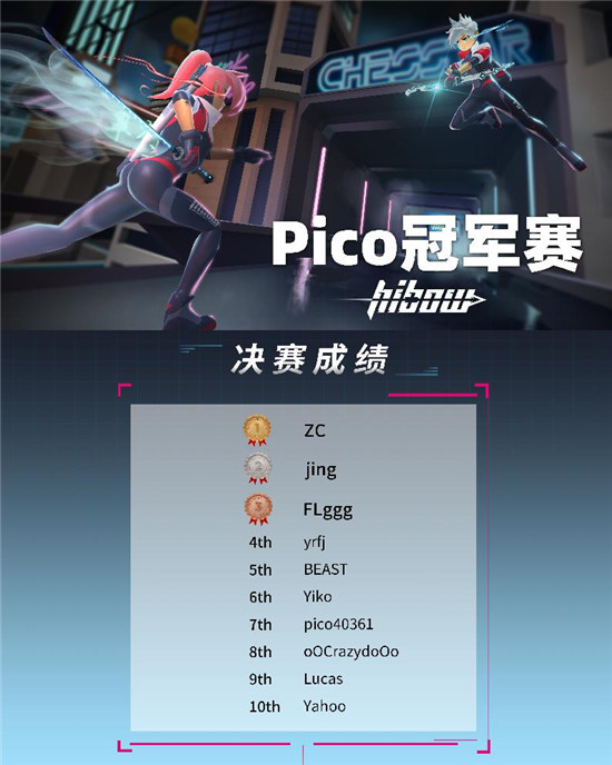 Pico《Hibow》挑戰(zhàn)賽圓滿落幕，VR在線多人競技大有可為