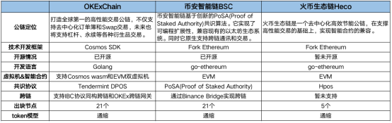 OKExChain掀交易所公鏈大戰(zhàn)，平臺(tái)幣牛市能否開啟？