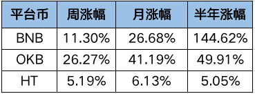 OKExChain掀交易所公鏈大戰(zhàn)，平臺(tái)幣牛市能否開啟？