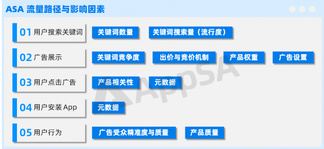 AppSA：拆解ASA廣告流量路徑 全方位剖析影響因素