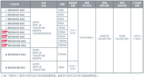 3.5ms超高速寫入、支持125℃工作的EEPROM“BR24H-5AC系列”