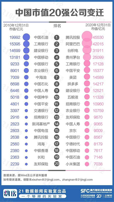 2020中國市值500強(qiáng)揭曉 未來的萬億軍團(tuán)還遠(yuǎn)么？