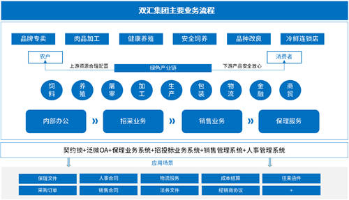 契約鎖為雙匯集團(tuán)打造電子合同平臺(tái)，覆蓋“3大”業(yè)務(wù)用印場(chǎng)景