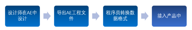 VE視頻引擎AE導(dǎo)出工具賦予視頻編輯行業(yè)更多可能性