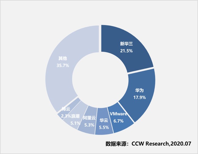 《2019-2020年中國云管理平臺市場現(xiàn)狀與發(fā)展趨勢研究報(bào)告》發(fā)布：華云數(shù)據(jù)穩(wěn)居領(lǐng)導(dǎo)者象限 市場份額持續(xù)增長