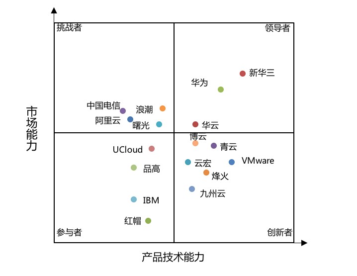 《2019-2020年中國云管理平臺市場現(xiàn)狀與發(fā)展趨勢研究報(bào)告》發(fā)布：華云數(shù)據(jù)穩(wěn)居領(lǐng)導(dǎo)者象限 市場份額持續(xù)增長