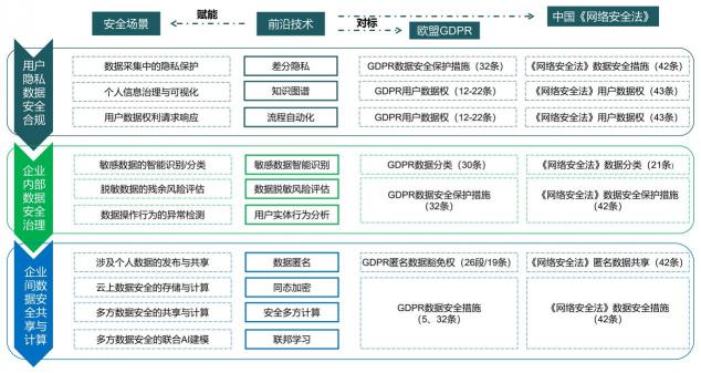 報告發(fā)布｜十種前沿數(shù)據(jù)安全技術(shù)，聚焦企業(yè)合規(guī)痛點