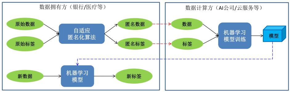 報告發(fā)布｜十種前沿數(shù)據(jù)安全技術(shù)，聚焦企業(yè)合規(guī)痛點