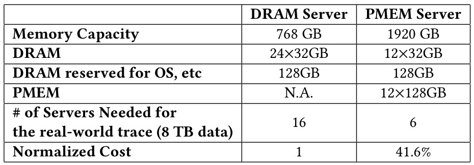 第四范式、Intel研究成果入選國際頂會VLDB  全面優(yōu)化超高維在線預(yù)估系統(tǒng)