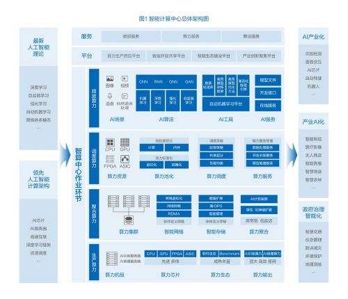 智算中心注入時(shí)代新動(dòng)力 推動(dòng)智能化應(yīng)用發(fā)展