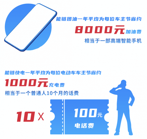 一年節(jié)省1000元充電費(fèi) 能鏈集團(tuán)為滬漂小哥哥圓了“大理夢”