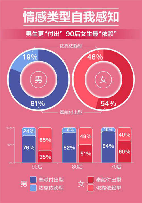 百合佳緣年度婚戀觀報告：90后單身女性最“依賴” 愛情“起步價”最高