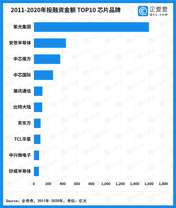 10年超6000億元 我國芯片融資TOP10出爐：紫光一騎絕塵