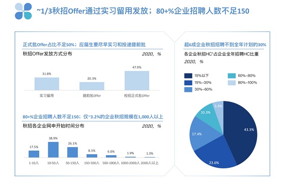 三大海歸求職新趨勢，PreTalent璞睿發(fā)布2021校園招聘研究報告