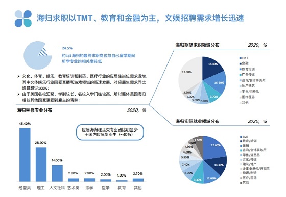 三大海歸求職新趨勢，PreTalent璞睿發(fā)布2021校園招聘研究報告