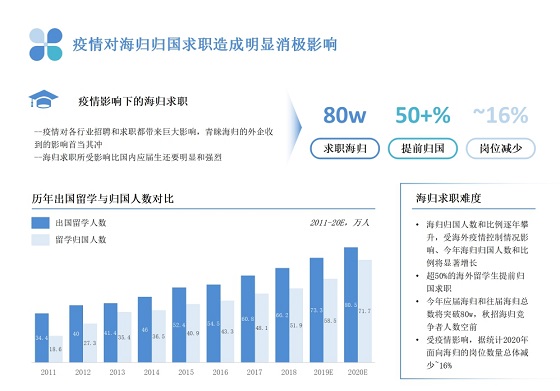 三大海歸求職新趨勢，PreTalent璞睿發(fā)布2021校園招聘研究報告