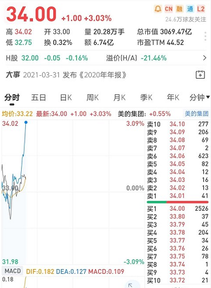 海爾智家2021年市值增16%，破3000億領(lǐng)漲