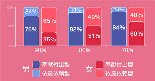 世紀(jì)佳緣發(fā)布年度婚戀觀報(bào)告：65% 90后女為依靠依賴型