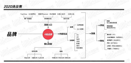 卡思數(shù)據(jù)：一文講透“抖音挑戰(zhàn)賽”