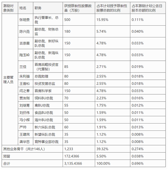 老虎證券ESOP：高管離職，股價(jià)暴跌，10億元股權(quán)激勵(lì)能否讓新希望再創(chuàng)輝煌？