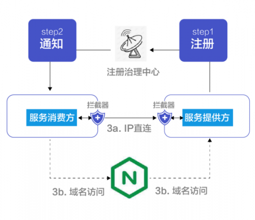 更完善的微服務(wù)框架，信也科技推出Radar微服務(wù)框架