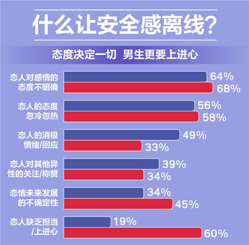 世紀(jì)佳緣發(fā)布報(bào)告：97%的女性認(rèn)為婚戀中安全感最重要