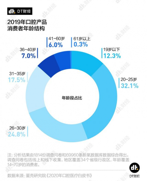 年輕人愛(ài)美從牙齒開(kāi)始，這款199的口腔護(hù)理神器太值了，買(mǎi)它！